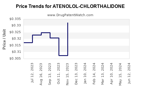 Drug Price Trends for ATENOLOL-CHLORTHALIDONE