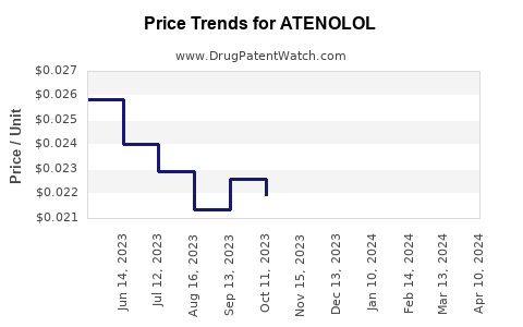 Drug Price Trends for ATENOLOL
