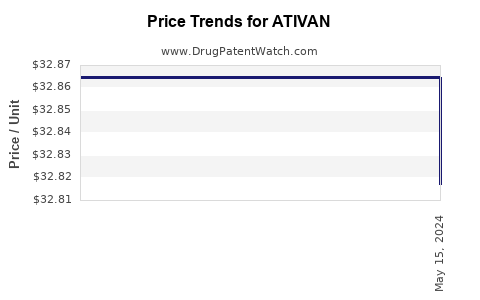 Drug Price Trends for ATIVAN
