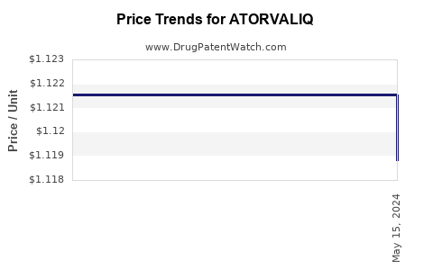 Drug Price Trends for ATORVALIQ