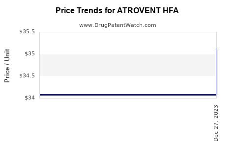 Drug Prices for ATROVENT HFA