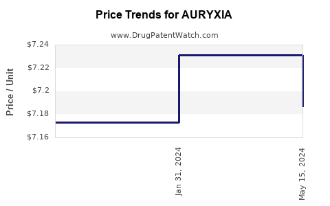 Drug Price Trends for AURYXIA
