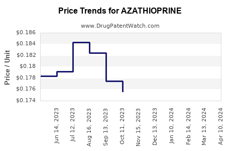 Drug Price Trends for AZATHIOPRINE