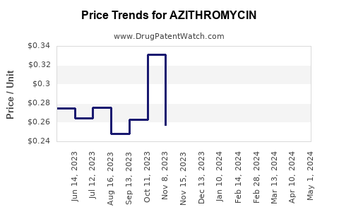 Drug Price Trends for AZITHROMYCIN