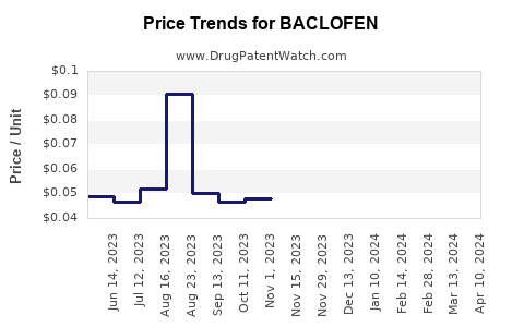 Drug Price Trends for BACLOFEN