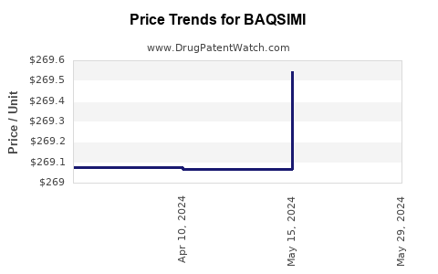 Drug Prices for BAQSIMI