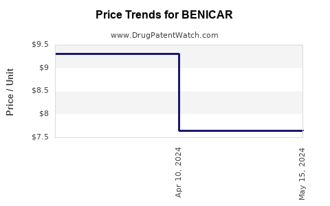 Drug Price Trends for BENICAR