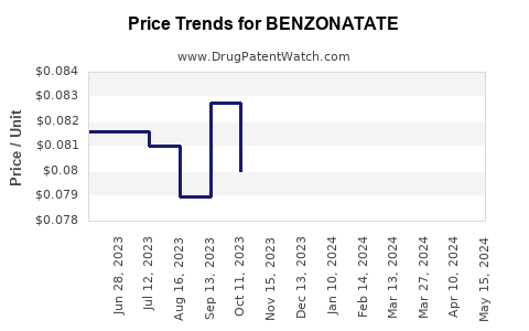 Drug Price Trends for BENZONATATE
