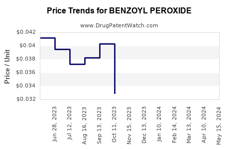 Drug Prices for BENZOYL PEROXIDE
