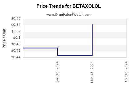 Drug Prices for BETAXOLOL
