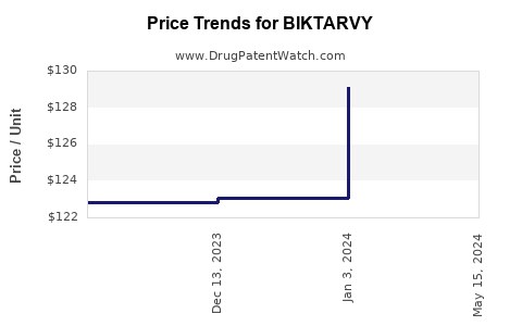 Drug Price Trends for BIKTARVY