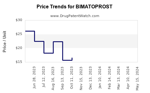 Drug Prices for BIMATOPROST