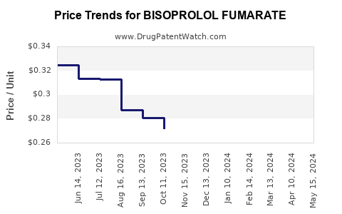 Drug Price Trends for BISOPROLOL FUMARATE