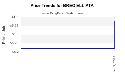 Drug Price Trends for BREO ELLIPTA