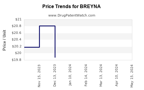Drug Prices for BREYNA