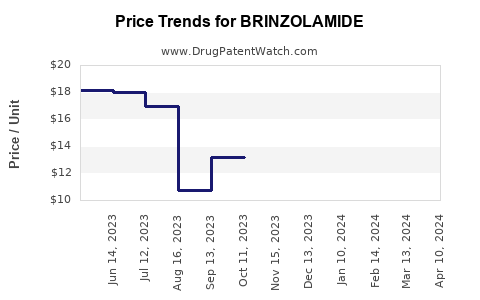 Drug Price Trends for BRINZOLAMIDE
