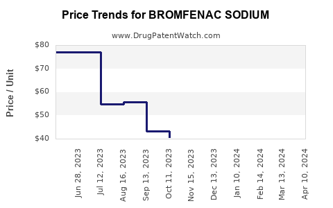 Drug Price Trends for BROMFENAC SODIUM