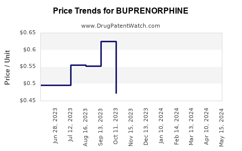 Drug Price Trends for BUPRENORPHINE