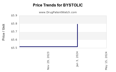 Drug Price Trends for BYSTOLIC