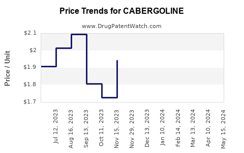 Drug Prices for CABERGOLINE