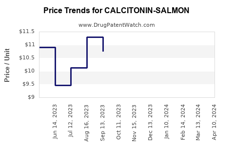 Drug Price Trends for CALCITONIN-SALMON