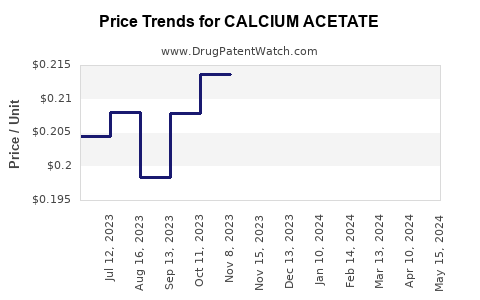 Drug Prices for CALCIUM ACETATE
