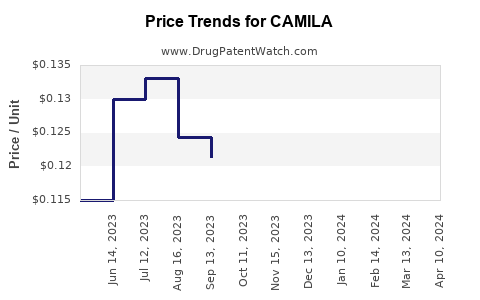 Drug Price Trends for CAMILA