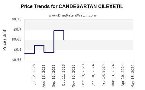 Drug Price Trends for CANDESARTAN CILEXETIL