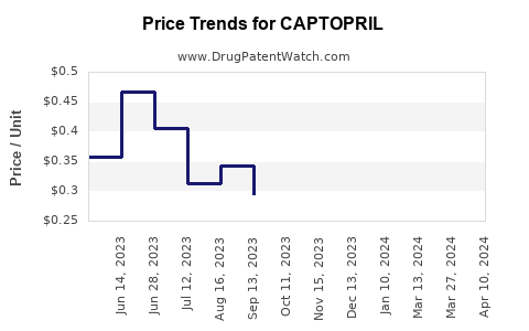 Drug Prices for CAPTOPRIL