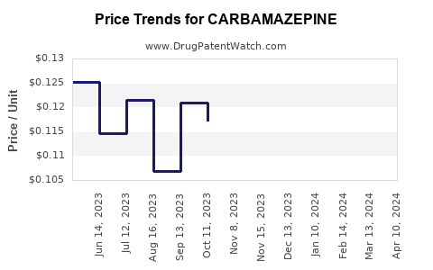 Drug Price Trends for CARBAMAZEPINE