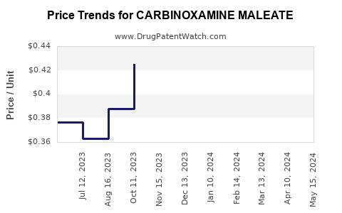 Drug Price Trends for CARBINOXAMINE MALEATE