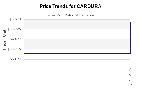 Drug Prices for CARDURA