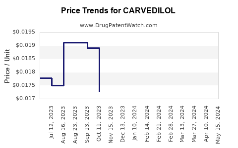 Drug Prices for CARVEDILOL