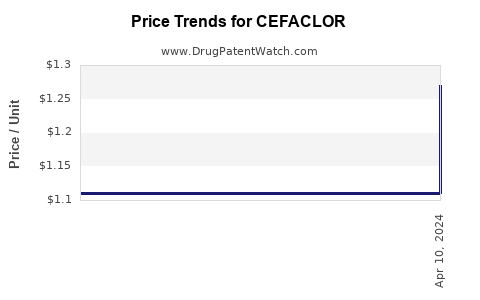 Drug Price Trends for CEFACLOR