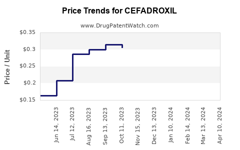 Drug Price Trends for CEFADROXIL
