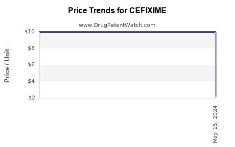 Drug Prices for CEFIXIME