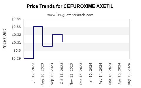 Drug Prices for CEFUROXIME AXETIL