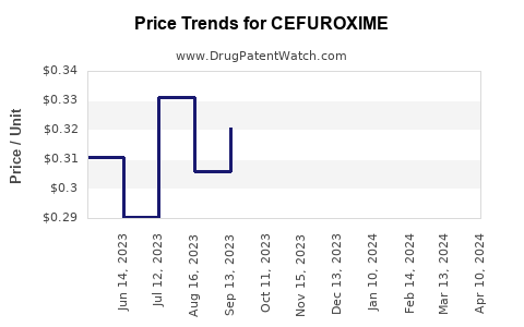 Drug Prices for CEFUROXIME