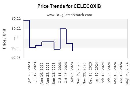 Drug Prices for CELECOXIB