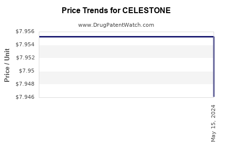 Drug Prices for CELESTONE