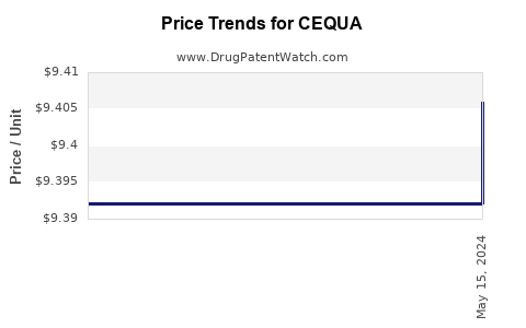 Drug Prices for CEQUA