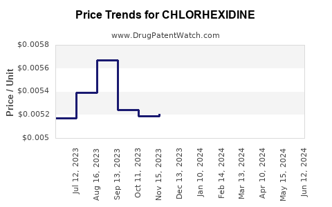 Drug Price Trends for CHLORHEXIDINE