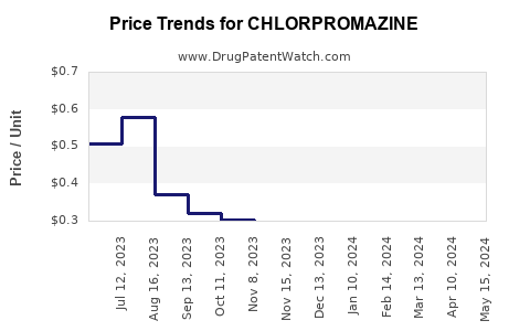 Drug Price Trends for CHLORPROMAZINE