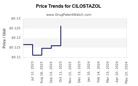 Drug Prices for CILOSTAZOL