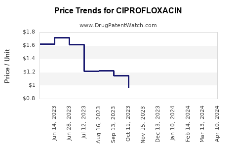 Drug Prices for CIPROFLOXACIN