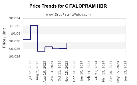 Drug Price Trends for CITALOPRAM HBR
