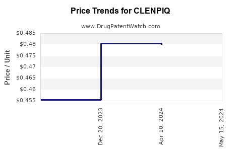 Drug Price Trends for CLENPIQ