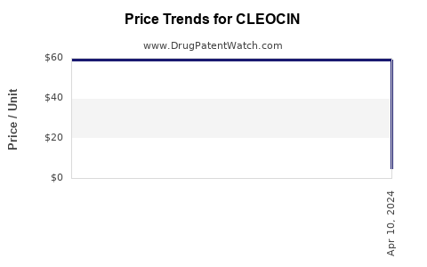 Drug Price Trends for CLEOCIN