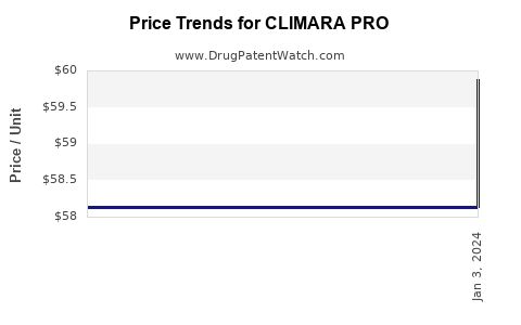 Drug Prices for CLIMARA PRO