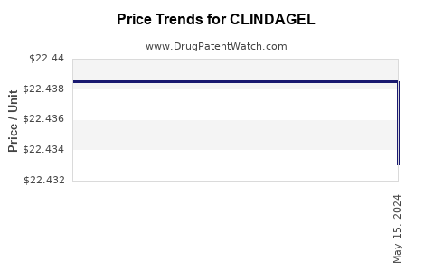 Drug Prices for CLINDAGEL